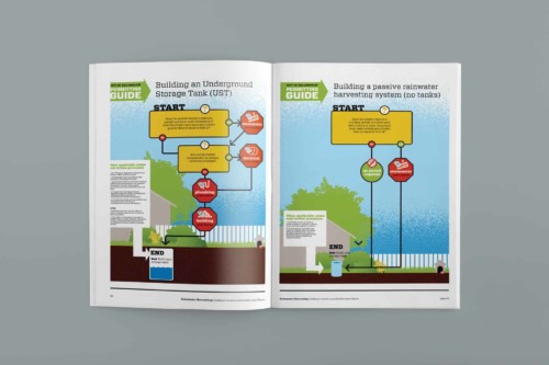 City of Bellingham design and marketing - rainwater booklet