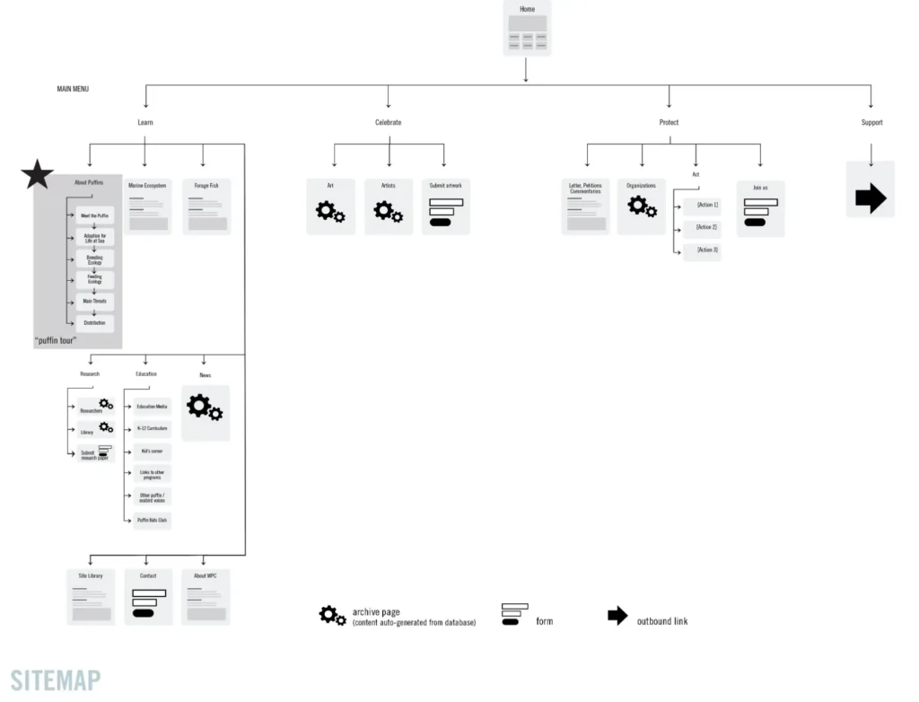 World Puffin Congress sitemap: Learn, Celebrate, Protect and Support. Gear icons mark pages filled automatically from the database.